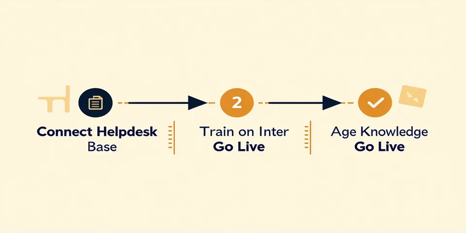 Three-step setup flow: connect helpdesk, train knowledge base, go live